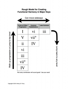 Harmonic Progression Flow Chart