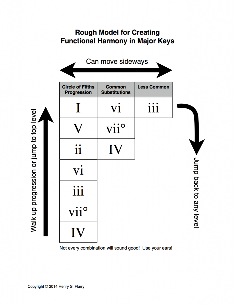 140417_HarmonicProgressionChart - Henry Flurry