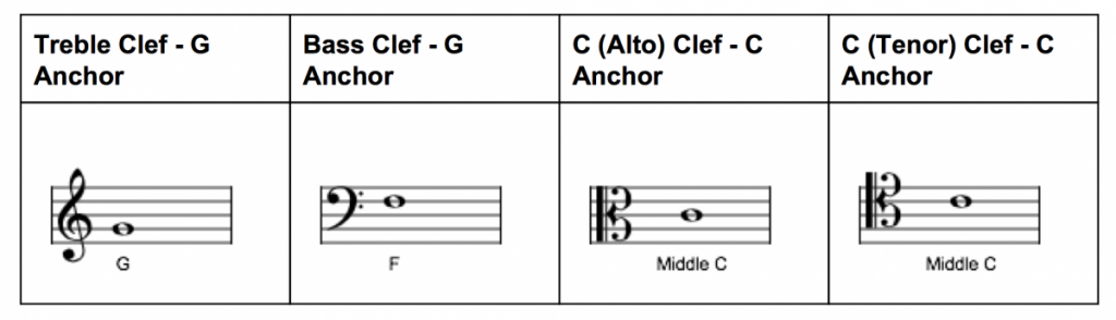 Clef Anchor Notes