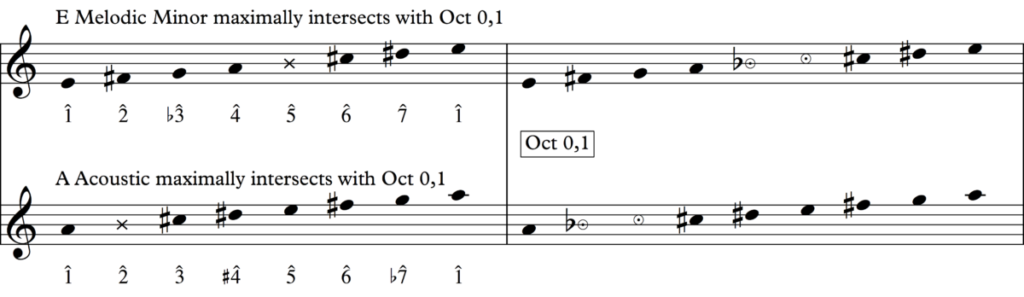 Maximally Intersecting Scales