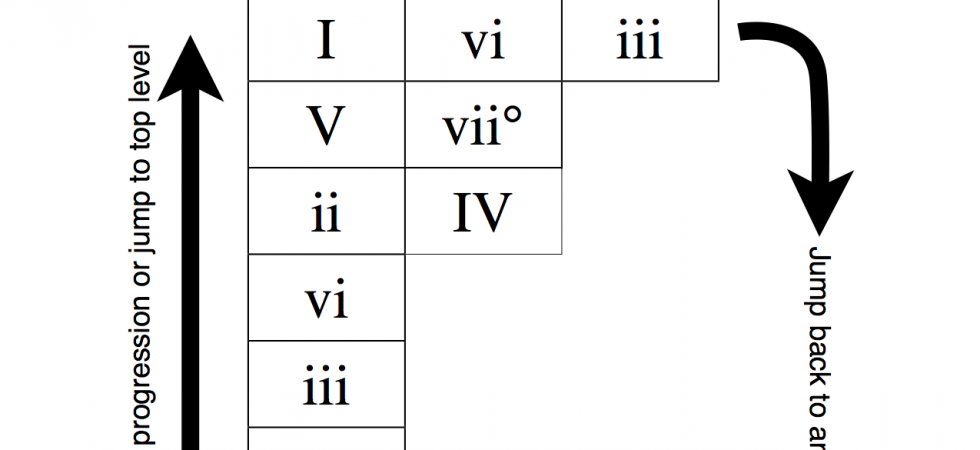 Harmonic Progression Flow Chart